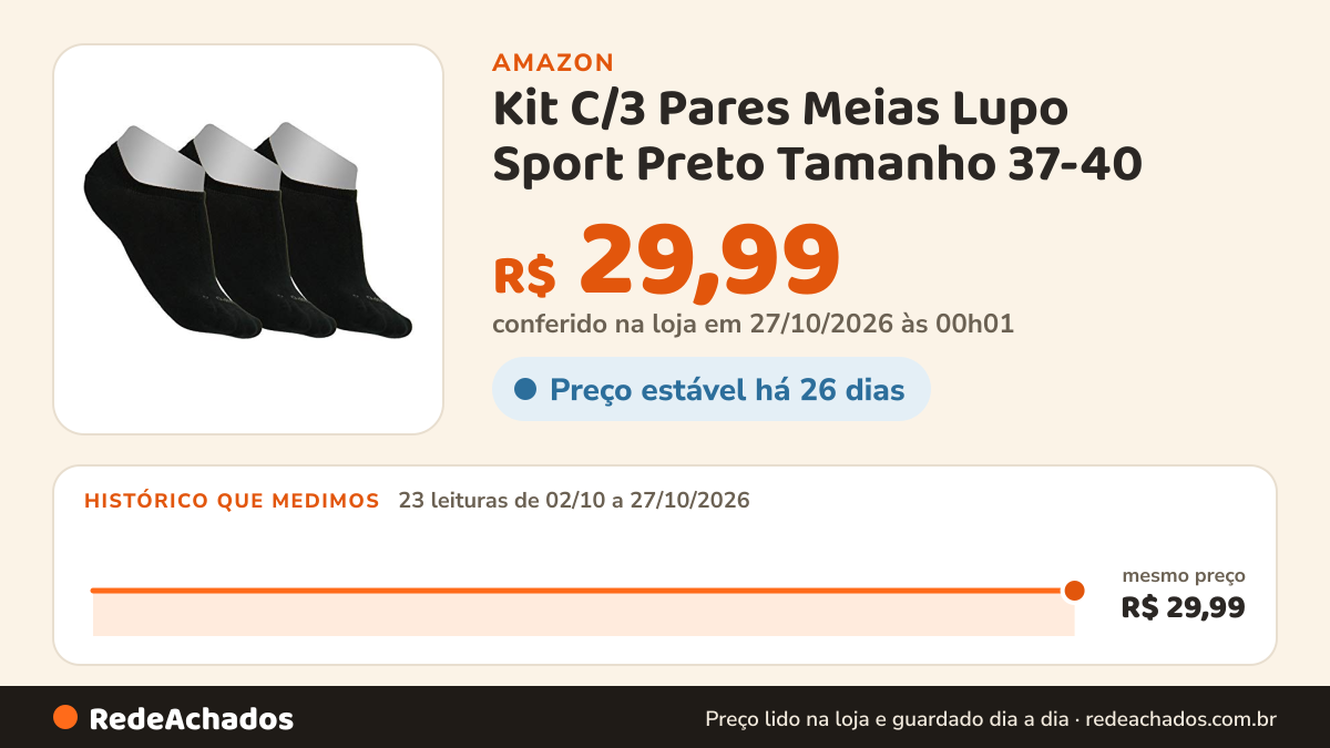 Histórico de preço de Kit C/3 Pares Meias Lupo Sport Preto Tamanho 37-40 na Amazon: 23 leituras de 02/10/2026 a 27/10/2026, mesmo preço, R$ 29,99, em todas; R$ 29,99 conferido em 27/10/2026 às 00h01