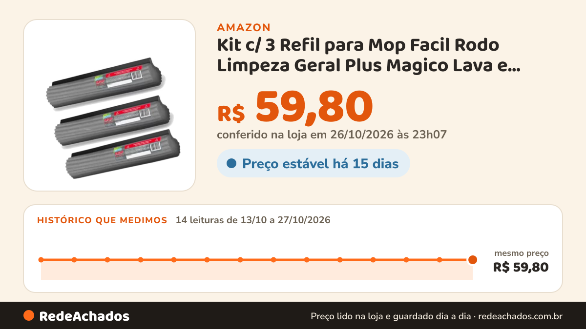 Histórico de preço de Kit c/ 3 Refil para Mop Facil Rodo Limpeza Geral Plus Magico Lava e Seca PVA CLT-905 na Amazon: 14 leituras de 13/10/2026 a 27/10/2026, mesmo preço, R$ 59,80, em todas; R$ 59,80 conferido em 26/10/2026 às 23h07
