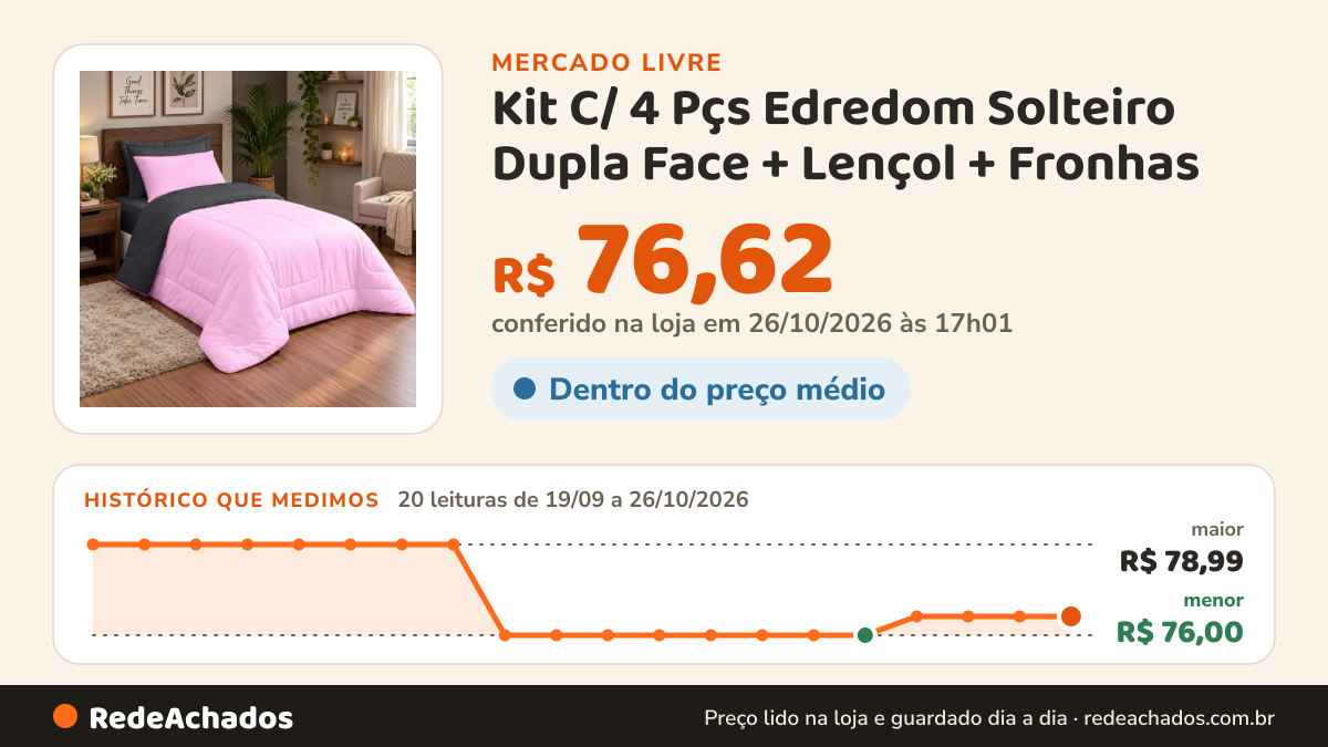 Histórico de preço de Kit C/ 4 Pçs Edredom Solteiro Dupla Face + Lençol + Fronhas no Mercado Livre: 20 leituras de 19/09/2026 a 26/10/2026, menor R$ 76,00, maior R$ 78,99; R$ 76,62 conferido em 26/10/2026 às 17h01