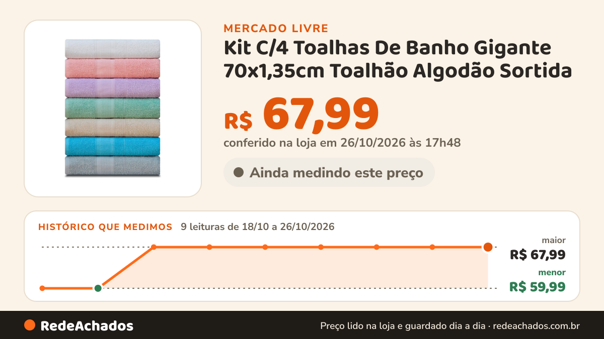 Histórico de preço de Kit C/4 Toalhas De Banho Gigante 70x1,35cm Toalhão Algodão Sortida no Mercado Livre: 9 leituras de 18/10/2026 a 26/10/2026, menor R$ 59,99, maior R$ 67,99; R$ 67,99 conferido em 26/10/2026 às 17h48