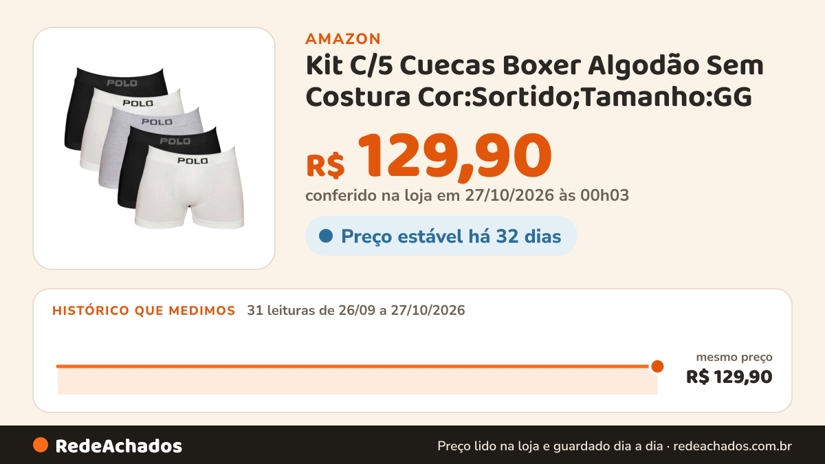 Histórico de preço de Kit C/5 Cuecas Boxer Algodão Sem Costura Cor:Sortido;Tamanho:GG na Amazon: 31 leituras de 26/09/2026 a 27/10/2026, mesmo preço, R$ 129,90, em todas; R$ 129,90 conferido em 27/10/2026 às 00h03