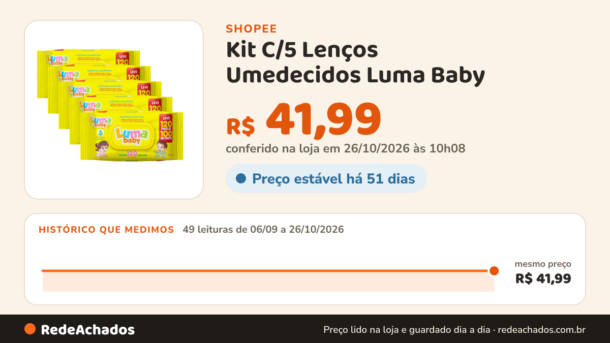 Histórico de preço de Kit C/5 Lenços Umedecidos Luma Baby - 120 Unidades na Shopee: 49 leituras de 06/09/2026 a 26/10/2026, mesmo preço, R$ 41,99, em todas; R$ 41,99 conferido em 26/10/2026 às 10h08