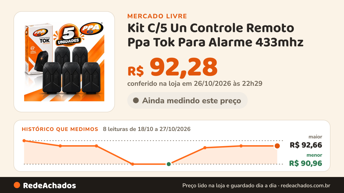 Histórico de preço de Kit C/5 Un Controle Remoto Ppa Tok Para Alarme 433mhz no Mercado Livre: 8 leituras de 18/10/2026 a 27/10/2026, menor R$ 90,96, maior R$ 92,66; R$ 92,28 conferido em 26/10/2026 às 22h29