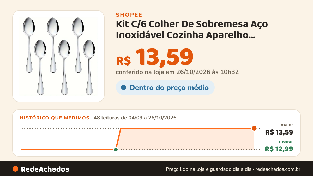 Histórico de preço de Kit C/6 Colher De Sobremesa Aço Inoxidável Cozinha Aparelho Restaurante Bufffet Faqueiro na Shopee: 47 leituras de 04/09/2026 a 25/10/2026, menor R$ 12,99, maior R$ 13,59; R$ 13,59 conferido em 25/10/2026 às 09h16