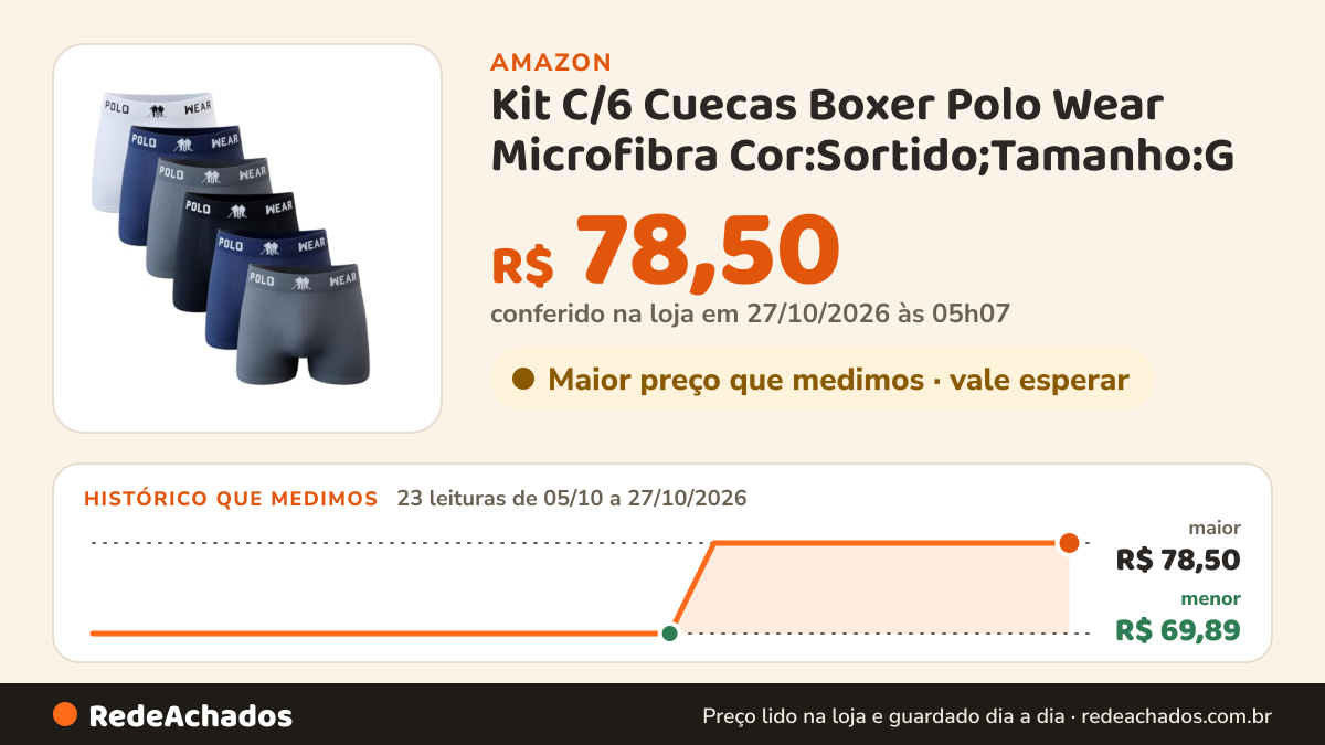 Histórico de preço de Kit C/6 Cuecas Boxer Polo Wear Microfibra Cor:Sortido;Tamanho:G na Amazon: 23 leituras de 05/10/2026 a 27/10/2026, menor R$ 69,89, maior R$ 78,50; R$ 78,50 conferido em 27/10/2026 às 05h07