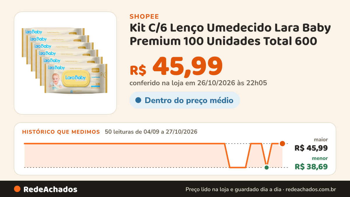 Histórico de preço de Kit C/6 Lenço Umedecido Lara Baby Premium 100 Unidades Total 600 na Shopee: 50 leituras de 04/09/2026 a 27/10/2026, menor R$ 38,69, maior R$ 45,99; R$ 45,99 conferido em 26/10/2026 às 22h05