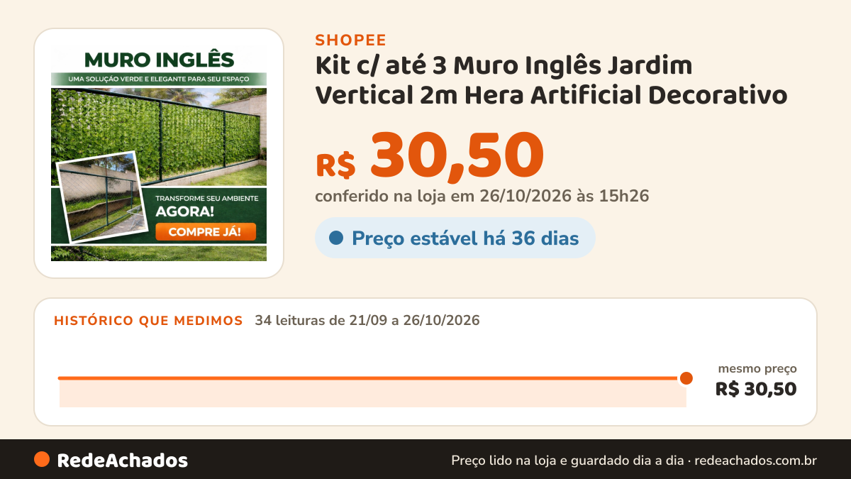 Histórico de preço de Kit c/ até 3 Muro Inglês Jardim Vertical 2m Hera Artificial Decorativo na Shopee: 34 leituras de 21/09/2026 a 26/10/2026, mesmo preço, R$ 30,50, em todas; R$ 30,50 conferido em 26/10/2026 às 15h26