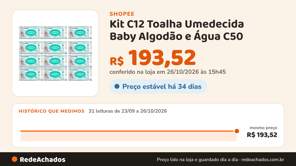 Histórico de preço de Kit C12 Toalha Umedecida Baby Algodão e Água C50 na Shopee: 31 leituras de 23/09/2026 a 26/10/2026, mesmo preço, R$ 193,52, em todas; R$ 193,52 conferido em 26/10/2026 às 15h45