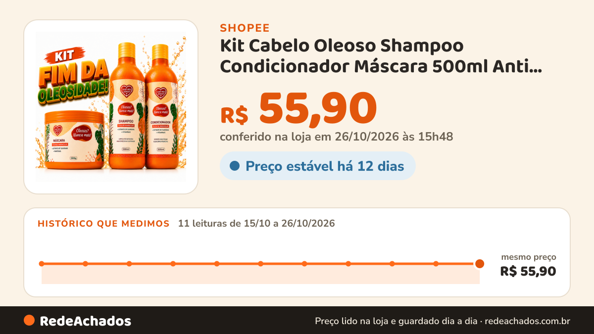 Histórico de preço de Kit Cabelo Oleoso Shampoo Condicionador Máscara 500ml Anti Oleosidade Limpeza Profunda na Shopee: 11 leituras de 15/10/2026 a 26/10/2026, mesmo preço, R$ 55,90, em todas; R$ 55,90 conferido em 26/10/2026 às 15h48
