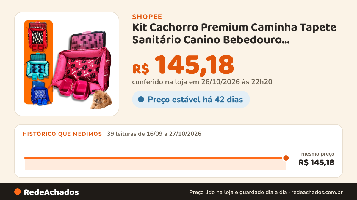 Histórico de preço de Kit Cachorro Premium Caminha Tapete Sanitário Canino Bebedouro Comedouro Completo na Shopee: 39 leituras de 16/09/2026 a 27/10/2026, mesmo preço, R$ 145,18, em todas; R$ 145,18 conferido em 26/10/2026 às 22h20