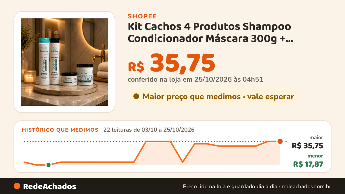 Histórico de preço de Kit Cachos 4 Produtos Shampoo Condicionador Máscara 300g + Ativador 500g Bella Flor… na Shopee: 22 leituras de 03/10/2026 a 25/10/2026, menor R$ 17,87, maior R$ 35,75; R$ 35,75 conferido em 25/10/2026 às 04h51