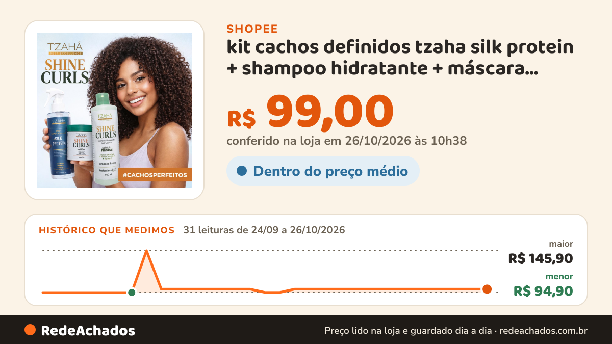 Histórico de preço de kit cachos definidos tzaha silk protein + shampoo hidratante + máscara nutrição para… na Shopee: 31 leituras de 24/09/2026 a 26/10/2026, menor R$ 94,90, maior R$ 145,90; R$ 99,00 conferido em 26/10/2026 às 10h38