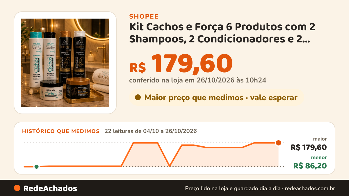 Histórico de preço de Kit Cachos e Força 6 Produtos com 2 Shampoos, 2 Condicionadores e 2 Máscaras Bella Flor… na Shopee: 22 leituras de 04/10/2026 a 26/10/2026, menor R$ 86,20, maior R$ 179,60; R$ 179,60 conferido em 26/10/2026 às 10h24