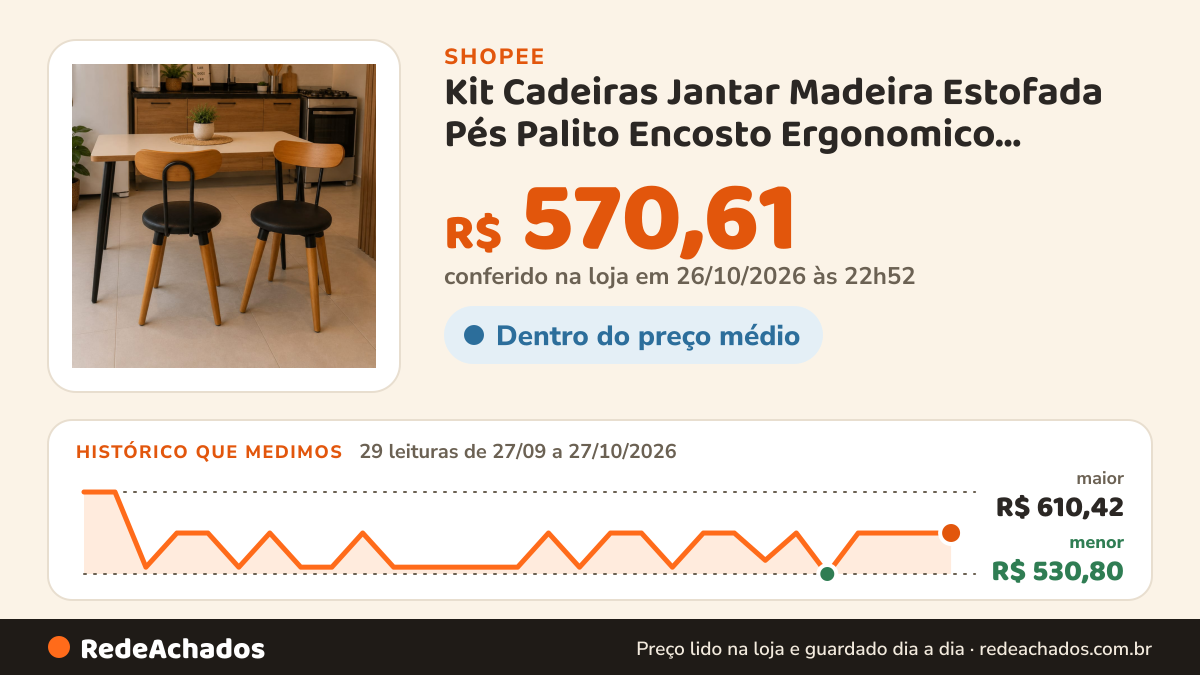 Histórico de preço de Kit Cadeiras Jantar Madeira Estofada Pés Palito Encosto Ergonomico Cozinha Resisente… na Shopee: 29 leituras de 27/09/2026 a 27/10/2026, menor R$ 530,80, maior R$ 610,42; R$ 570,61 conferido em 26/10/2026 às 22h52