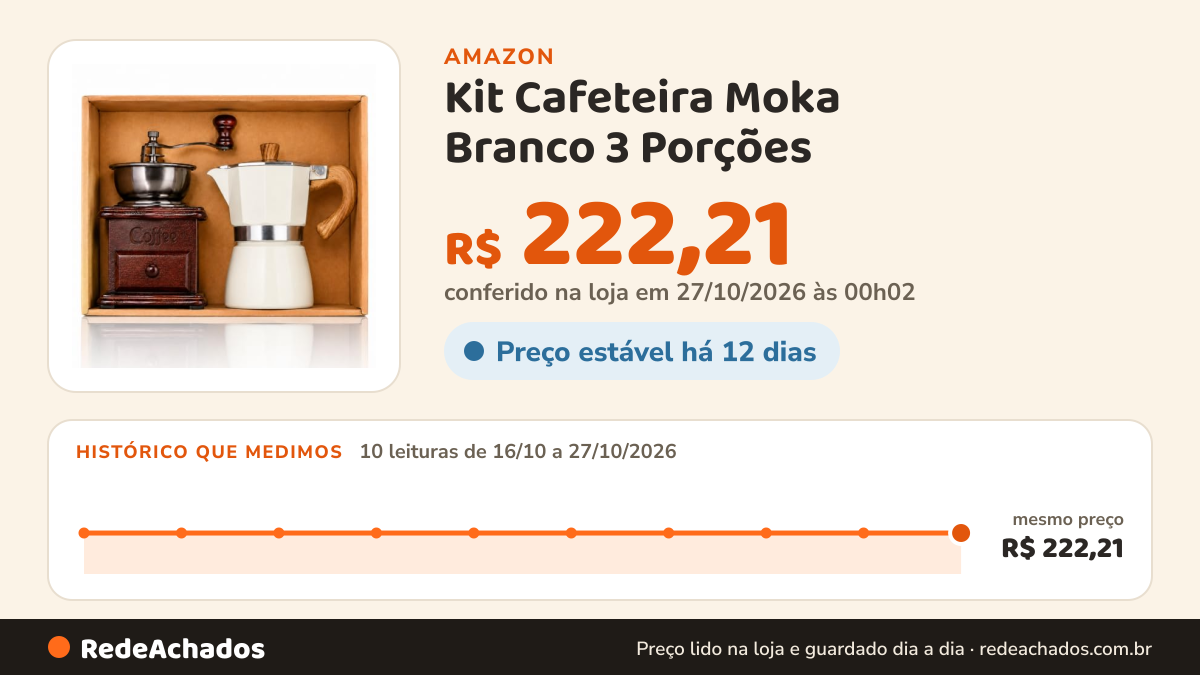 Histórico de preço de Kit Cafeteira Moka Branco 3 Porções (150ml) com Moedor de Café Manual Vintage Conjunto… na Amazon: 10 leituras de 16/10/2026 a 27/10/2026, mesmo preço, R$ 222,21, em todas; R$ 222,21 conferido em 27/10/2026 às 00h02