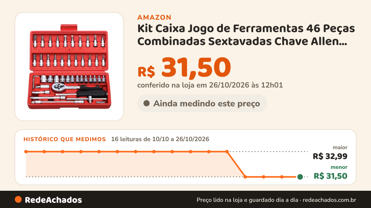 Histórico de preço de Kit Caixa Jogo de Ferramentas 46 Peças Combinadas Sextavadas Chave Allen Torx Extensor… na Amazon: 16 leituras de 10/10/2026 a 26/10/2026, menor R$ 31,50, maior R$ 32,99; R$ 31,50 conferido em 26/10/2026 às 12h01