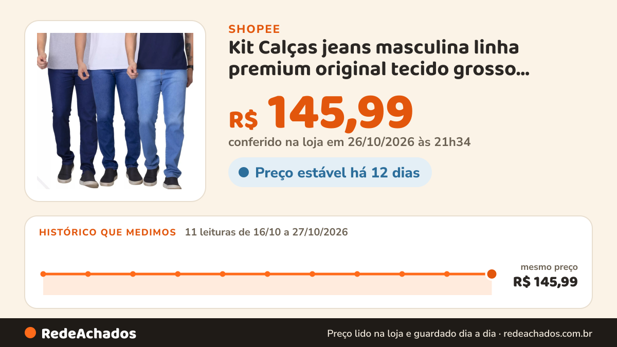 Histórico de preço de Kit Calças jeans masculina linha premium original tecido grosso ajustado na Shopee: 11 leituras de 16/10/2026 a 27/10/2026, mesmo preço, R$ 145,99, em todas; R$ 145,99 conferido em 26/10/2026 às 21h34