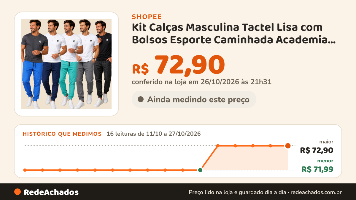 Histórico de preço de Kit Calças Masculina Tactel Lisa com Bolsos Esporte Caminhada Academia Frio na Shopee: 16 leituras de 11/10/2026 a 27/10/2026, menor R$ 71,99, maior R$ 72,90; R$ 72,90 conferido em 26/10/2026 às 21h31