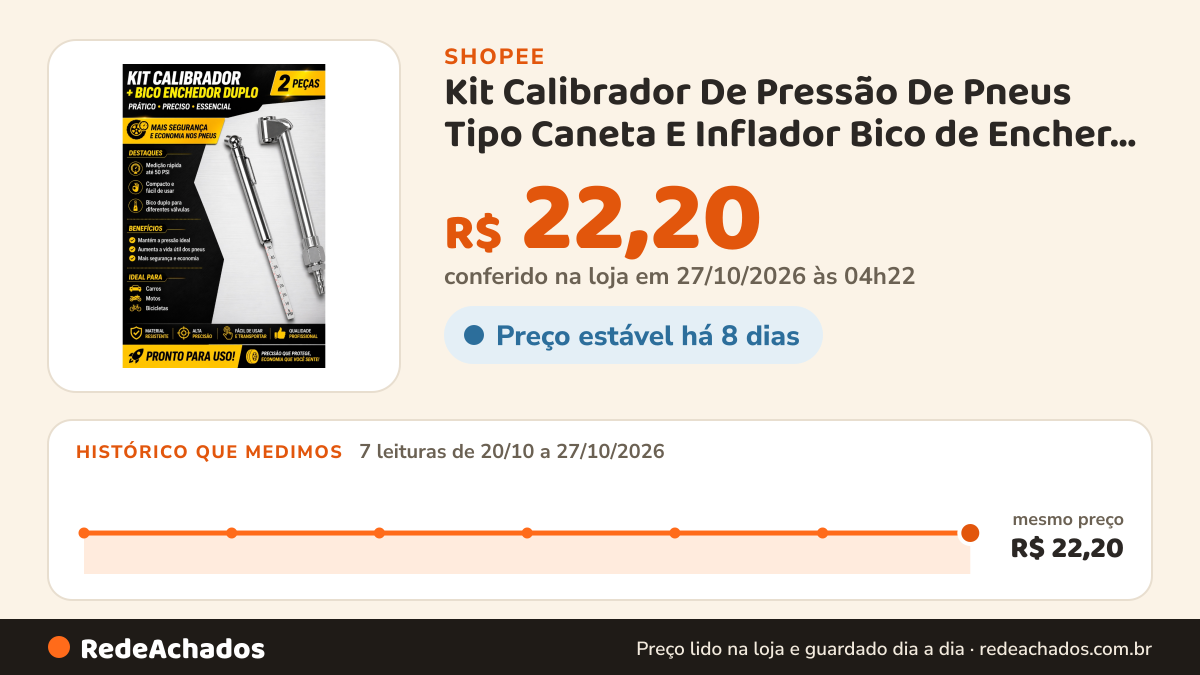 Histórico de preço de Kit Calibrador De Pressão De Pneus Tipo Caneta E Inflador Bico de Encher Pneu Duplo Para… na Shopee: 7 leituras de 20/10/2026 a 27/10/2026, mesmo preço, R$ 22,20, em todas; R$ 22,20 conferido em 27/10/2026 às 04h22
