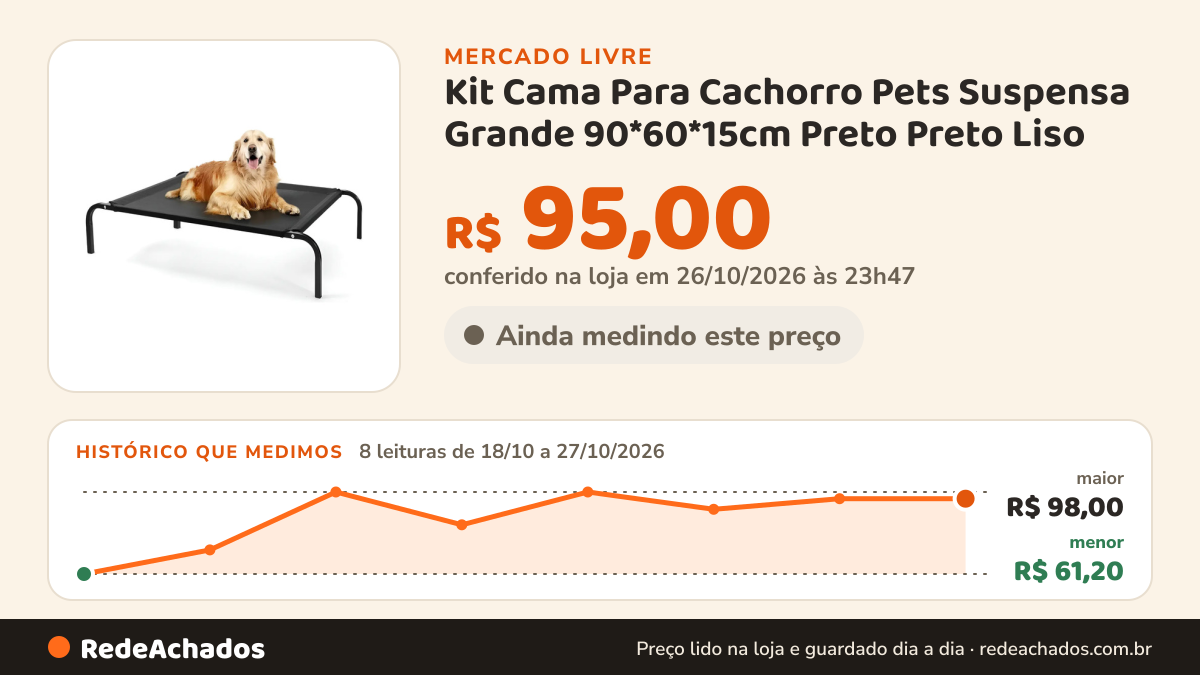 Histórico de preço de Kit Cama Para Cachorro Pets Suspensa Grande 90*60*15cm Preto Preto Liso no Mercado Livre: 8 leituras de 18/10/2026 a 27/10/2026, menor R$ 61,20, maior R$ 98,00; R$ 95,00 conferido em 26/10/2026 às 23h47