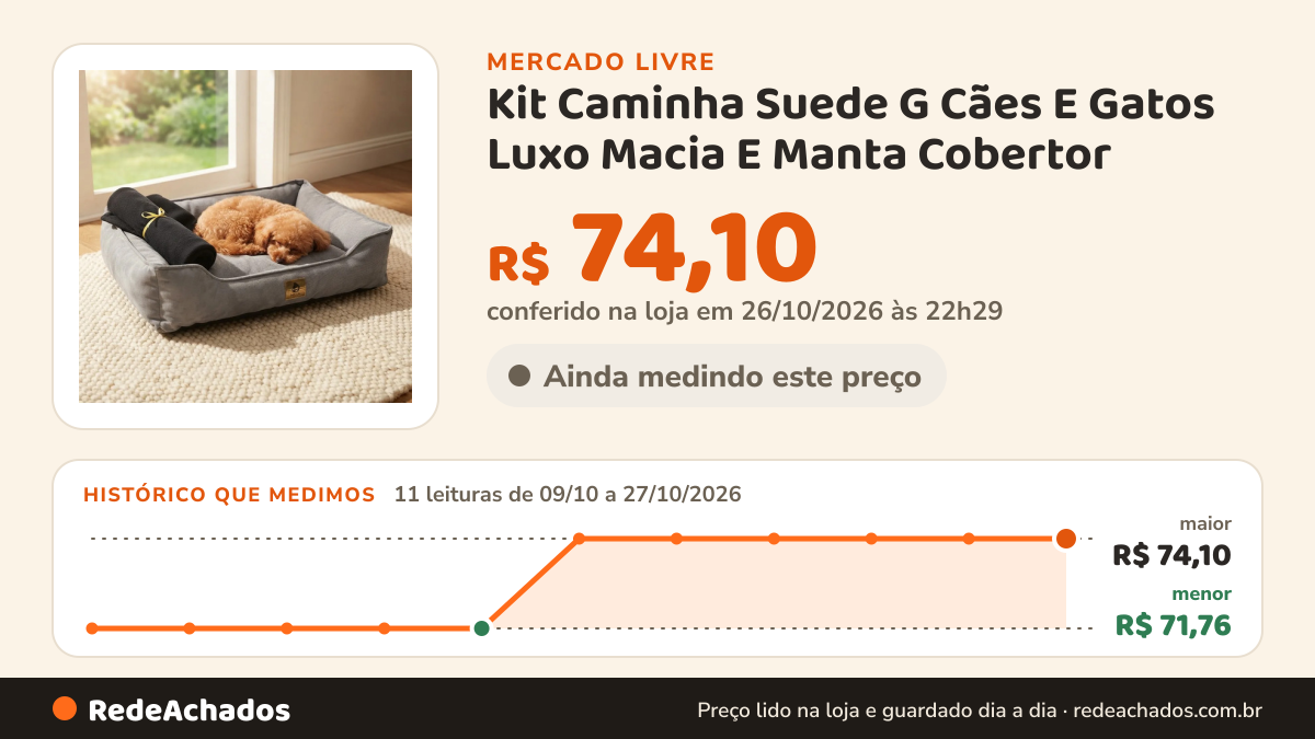 Histórico de preço de Kit Caminha Suede G Cães E Gatos Luxo Macia E Manta Cobertor no Mercado Livre: 11 leituras de 09/10/2026 a 27/10/2026, menor R$ 71,76, maior R$ 74,10; R$ 74,10 conferido em 26/10/2026 às 22h29