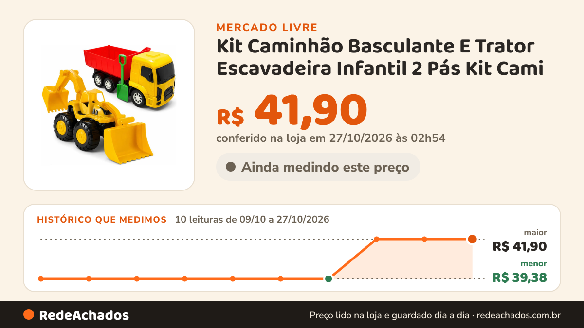 Histórico de preço de Kit Caminhão Basculante E Trator Escavadeira Infantil 2 Pás Kit Cami no Mercado Livre: 10 leituras de 09/10/2026 a 27/10/2026, menor R$ 39,38, maior R$ 41,90; R$ 41,90 conferido em 27/10/2026 às 02h54