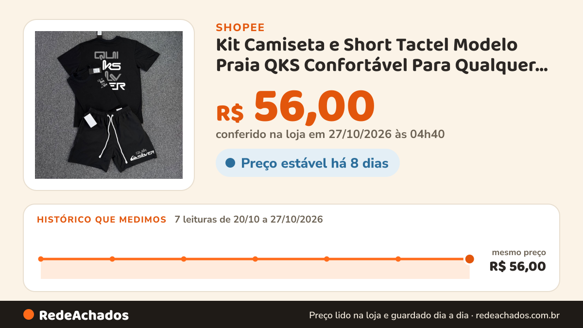Histórico de preço de Kit Camiseta e Short Tactel Modelo Praia QKS Confortável Para Qualquer Ocasião Preto e… na Shopee: 7 leituras de 20/10/2026 a 27/10/2026, mesmo preço, R$ 56,00, em todas; R$ 56,00 conferido em 27/10/2026 às 04h40