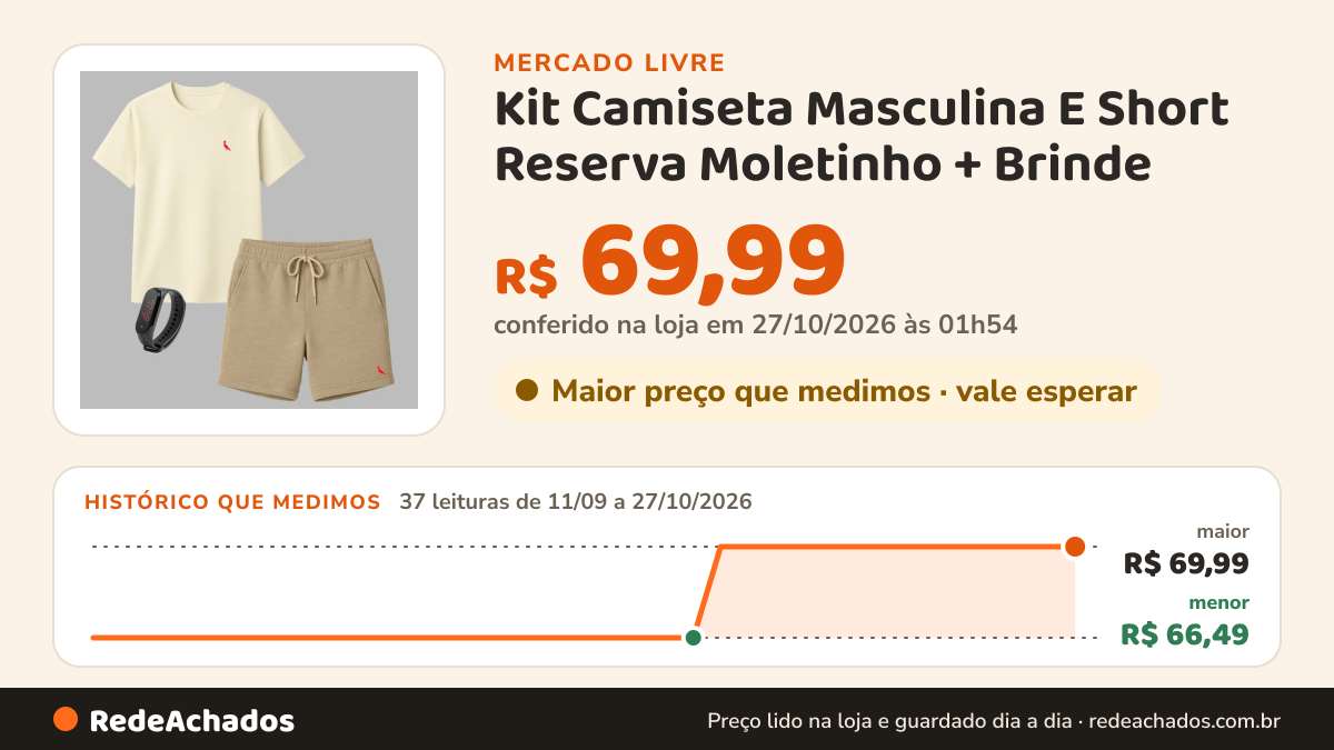 Histórico de preço de Kit Camiseta Masculina E Short Reserva Moletinho + Brinde no Mercado Livre: 37 leituras de 11/09/2026 a 27/10/2026, menor R$ 66,49, maior R$ 69,99; R$ 69,99 conferido em 27/10/2026 às 01h54