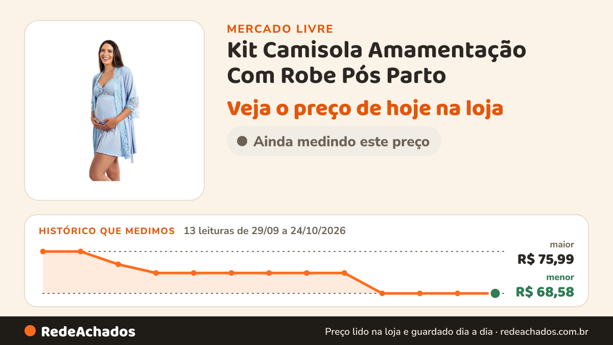 Histórico de preço de Kit Camisola Amamentação Com Robe Pós Parto no Mercado Livre: 13 leituras de 29/09/2026 a 24/10/2026, menor R$ 68,58, maior R$ 75,99