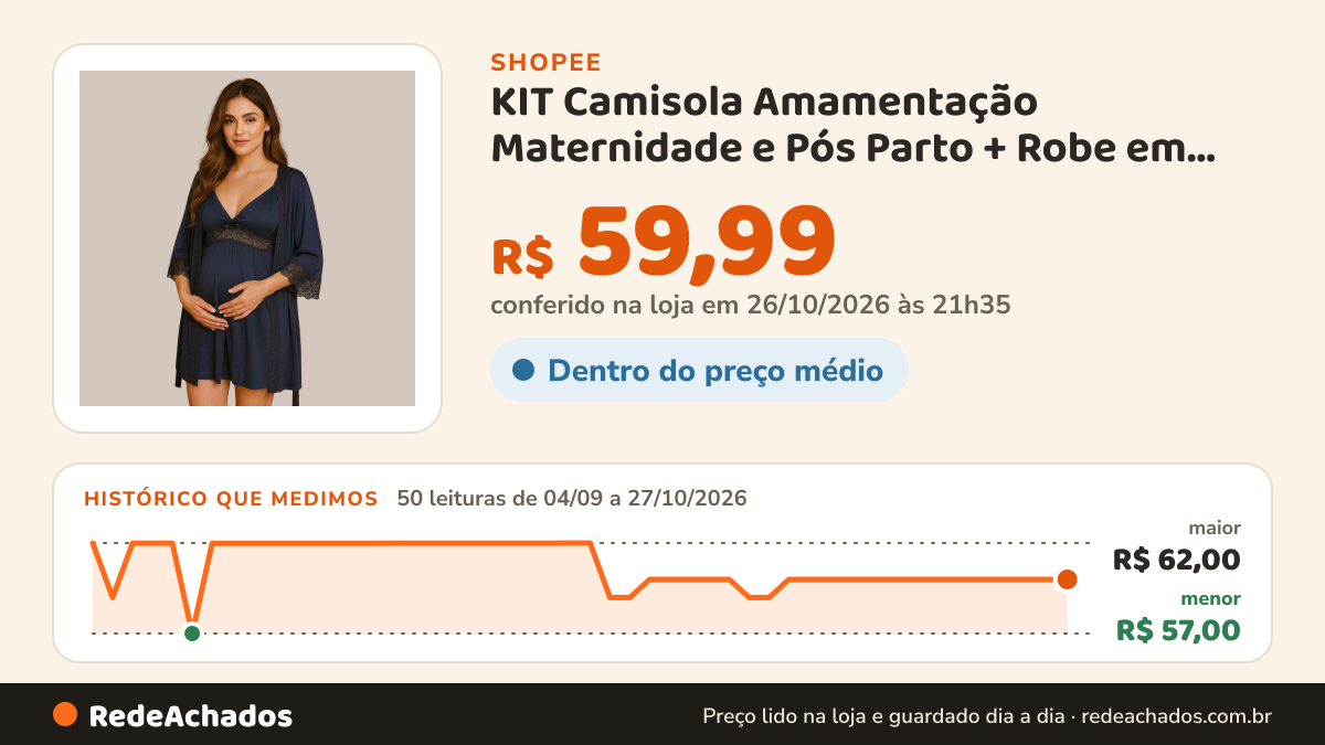 Histórico de preço de KIT Camisola Amamentação Maternidade e Pós Parto + Robe em Microfibra com Renda. na Shopee: 50 leituras de 04/09/2026 a 27/10/2026, menor R$ 57,00, maior R$ 62,00; R$ 59,99 conferido em 26/10/2026 às 21h35