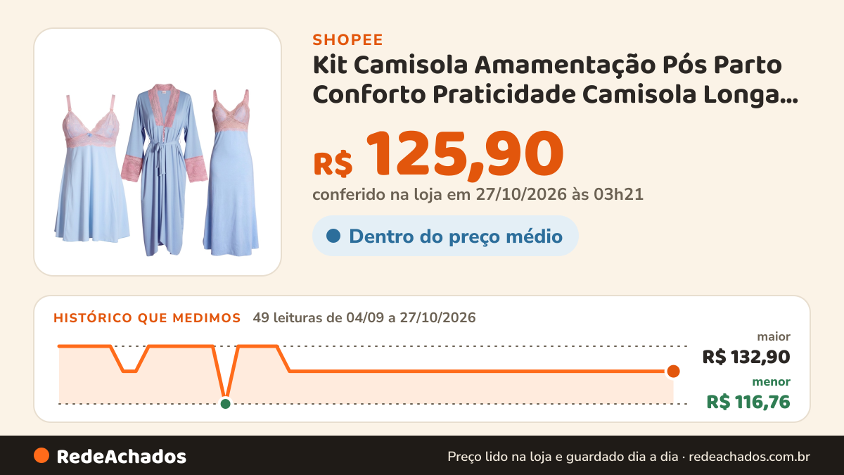 Histórico de preço de Kit Camisola Amamentação Pós Parto Conforto Praticidade Camisola Longa e Curta com Robe… na Shopee: 49 leituras de 04/09/2026 a 27/10/2026, menor R$ 116,76, maior R$ 132,90; R$ 125,90 conferido em 27/10/2026 às 03h21