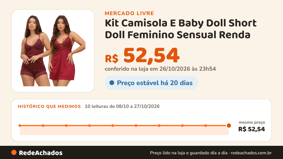 Histórico de preço de Kit Camisola E Baby Doll Short Doll Feminino Sensual Renda no Mercado Livre: 10 leituras de 08/10/2026 a 27/10/2026, mesmo preço, R$ 52,54, em todas; R$ 52,54 conferido em 26/10/2026 às 23h54
