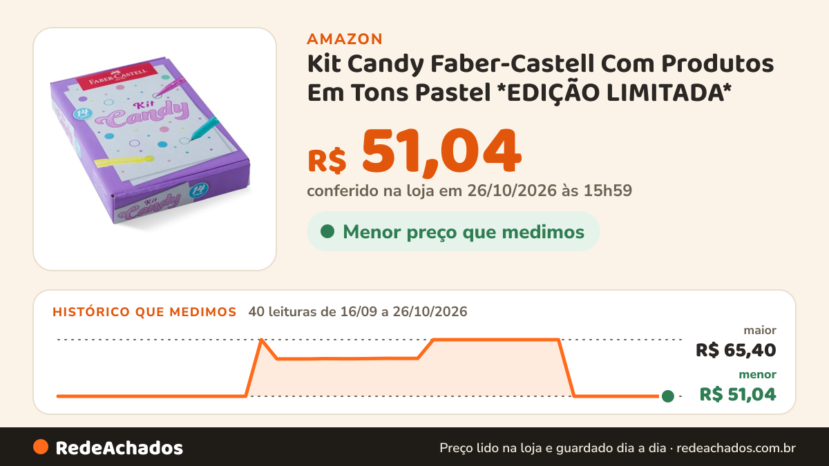 Histórico de preço de Kit Candy Faber-Castell Com Produtos Em Tons Pastel *EDIÇÃO LIMITADA* na Amazon: 40 leituras de 16/09/2026 a 26/10/2026, menor R$ 51,04, maior R$ 65,40; R$ 51,04 conferido em 26/10/2026 às 15h59