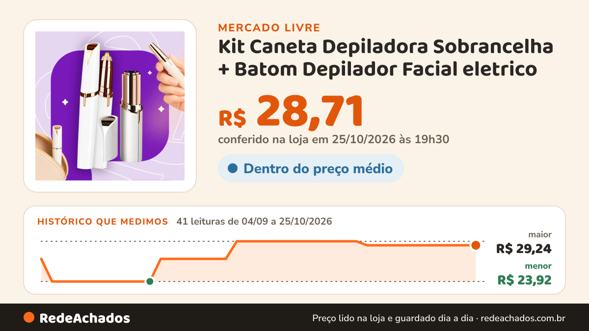 Histórico de preço de Kit Caneta Depiladora Sobrancelha + Batom Depilador Facial eletrico no Mercado Livre: 41 leituras de 04/09/2026 a 25/10/2026, menor R$ 23,92, maior R$ 29,24; R$ 28,71 conferido em 25/10/2026 às 19h30