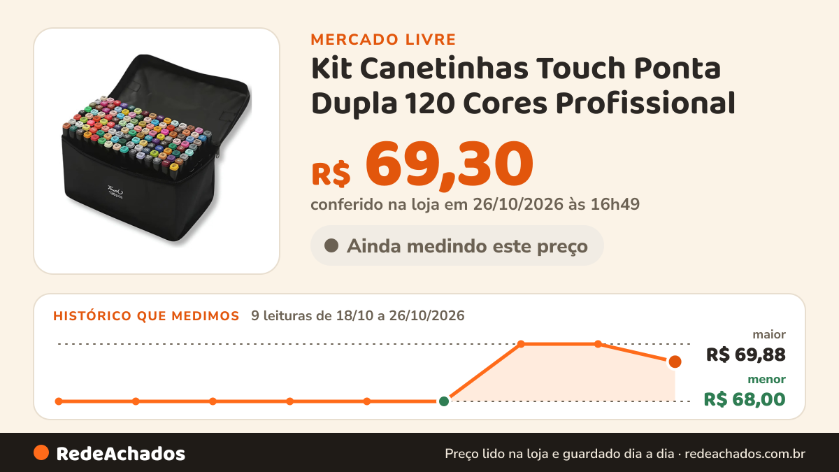 Histórico de preço de Kit Canetinhas Touch Ponta Dupla 120 Cores Profissional no Mercado Livre: 9 leituras de 18/10/2026 a 26/10/2026, menor R$ 68,00, maior R$ 69,88; R$ 69,30 conferido em 26/10/2026 às 16h49