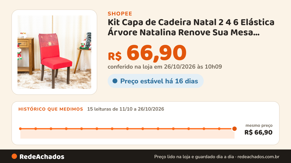 Histórico de preço de Kit Capa de Cadeira Natal 2 4 6 Elástica Árvore Natalina Renove Sua Mesa Lavável na Shopee: 15 leituras de 11/10/2026 a 26/10/2026, mesmo preço, R$ 66,90, em todas; R$ 66,90 conferido em 26/10/2026 às 10h09