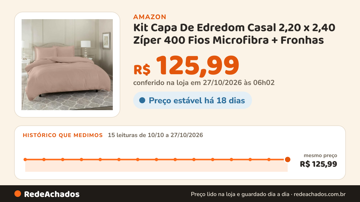 Histórico de preço de Kit Capa De Edredom Casal 2,20 x 2,40 Zíper 400 Fios Microfibra + Fronhas - Duvet (Rosa… na Amazon: 15 leituras de 10/10/2026 a 27/10/2026, mesmo preço, R$ 125,99, em todas; R$ 125,99 conferido em 27/10/2026 às 06h02