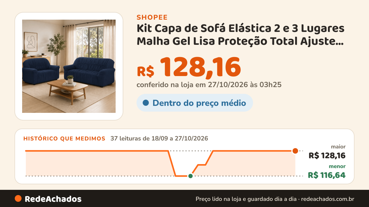 Histórico de preço de Kit Capa de Sofá Elástica 2 e 3 Lugares Malha Gel Lisa Proteção Total Ajuste Perfeito na Shopee: 37 leituras de 18/09/2026 a 27/10/2026, menor R$ 116,64, maior R$ 128,16; R$ 128,16 conferido em 27/10/2026 às 03h25