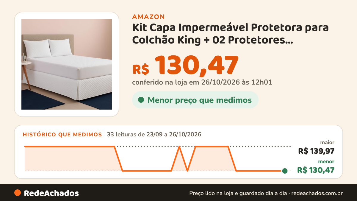 Histórico de preço de Kit Capa Impermeável Protetora para Colchão King + 02 Protetores Impermeáveis para… na Amazon: 33 leituras de 23/09/2026 a 26/10/2026, menor R$ 130,47, maior R$ 139,97; R$ 130,47 conferido em 26/10/2026 às 12h01