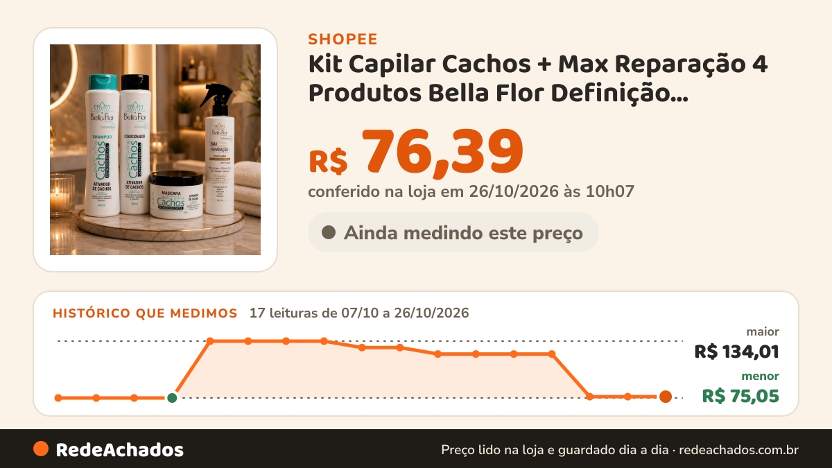 Histórico de preço de Kit Capilar Cachos + Max Reparação 4 Produtos Bella Flor Definição Anti-Frizz Profissional na Shopee: 17 leituras de 07/10/2026 a 26/10/2026, menor R$ 75,05, maior R$ 134,01; R$ 76,39 conferido em 26/10/2026 às 10h07