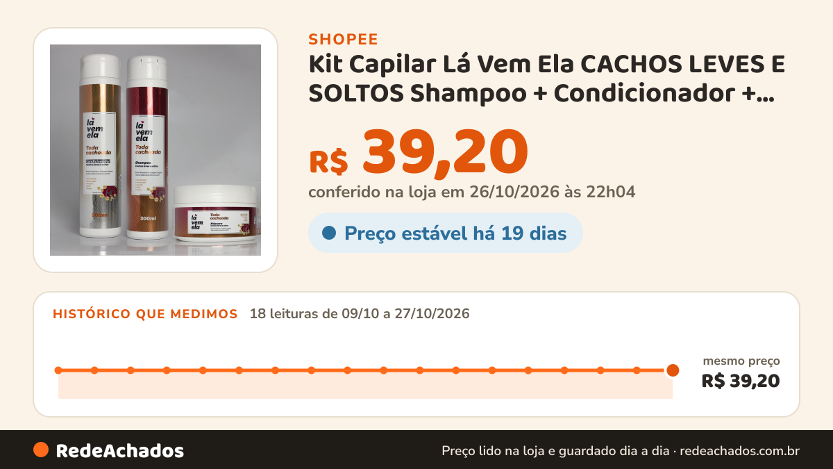 Histórico de preço de Kit Capilar Lá Vem Ela CACHOS LEVES E SOLTOS Shampoo + Condicionador + Máscara na Shopee: 18 leituras de 09/10/2026 a 27/10/2026, mesmo preço, R$ 39,20, em todas; R$ 39,20 conferido em 26/10/2026 às 22h04