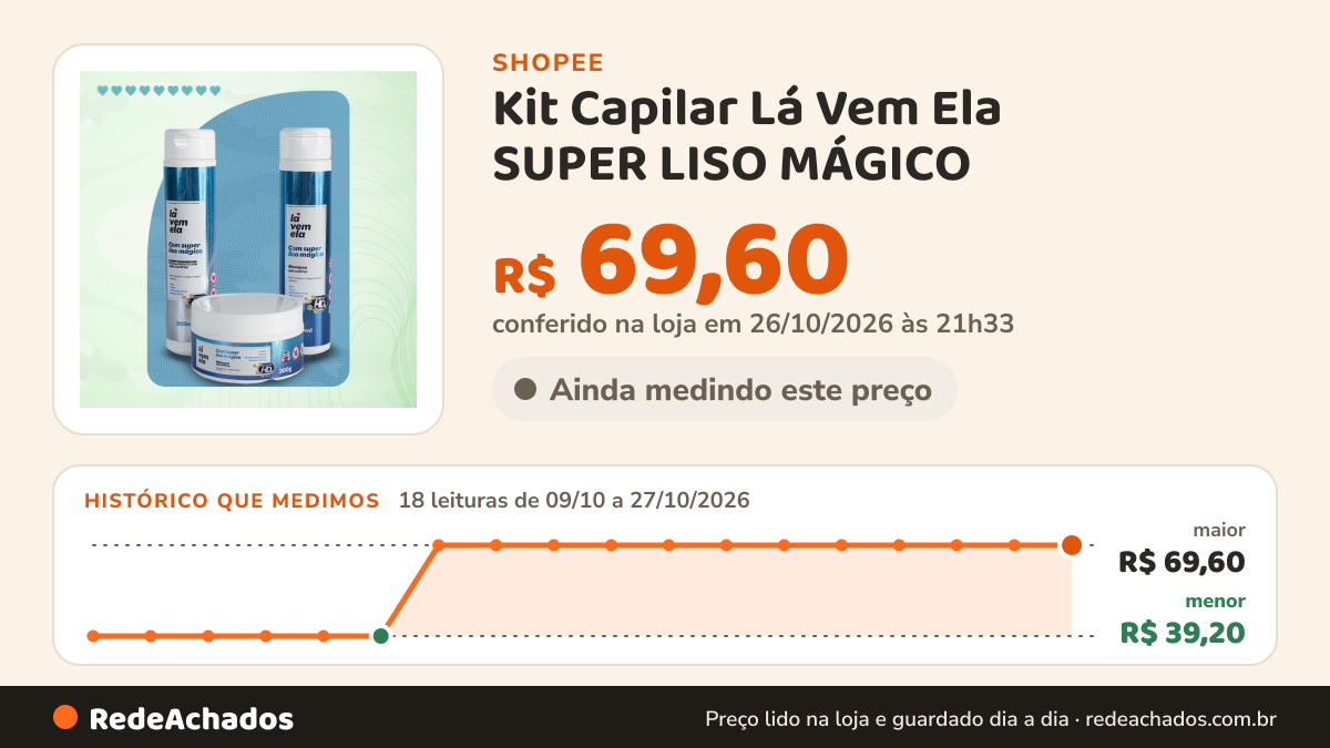 Histórico de preço de Kit Capilar Lá Vem Ela SUPER LISO MÁGICO - Shampoo + Condicionador + Máscara na Shopee: 18 leituras de 09/10/2026 a 27/10/2026, menor R$ 39,20, maior R$ 69,60; R$ 69,60 conferido em 26/10/2026 às 21h33