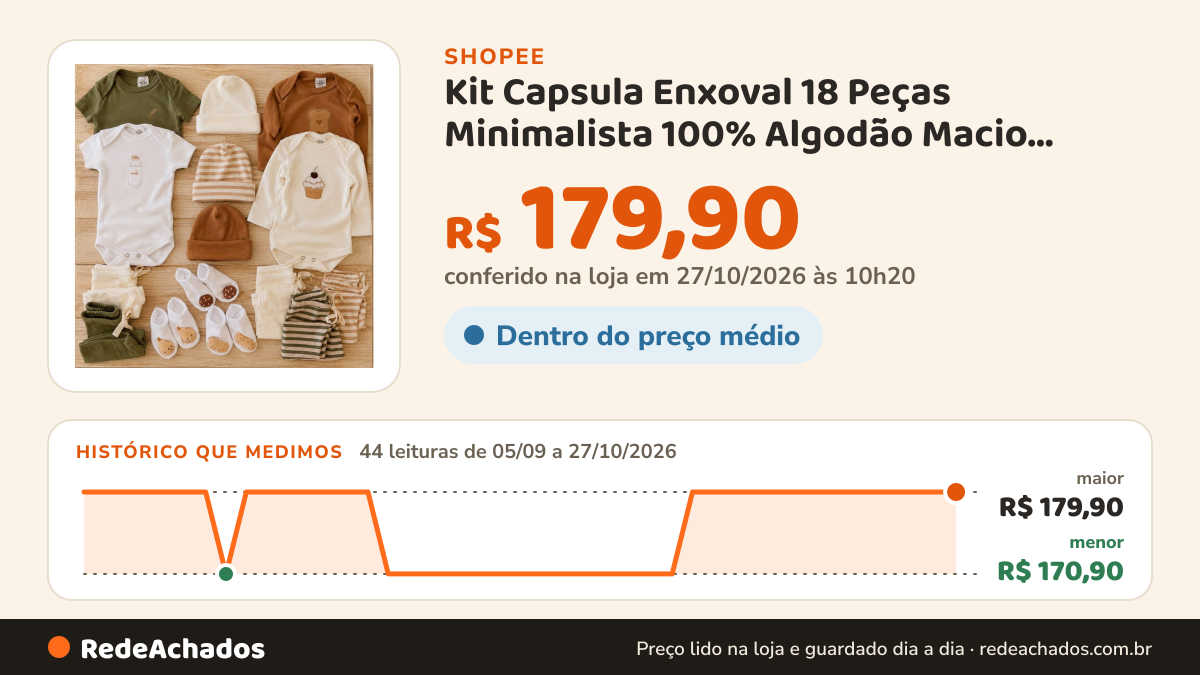 Histórico de preço de Kit Capsula Enxoval 18 Peças Minimalista 100% Algodão Macio Enxoval Roupa De Bebê… na Shopee: 43 leituras de 05/09/2026 a 26/10/2026, menor R$ 170,90, maior R$ 179,90; R$ 179,90 conferido em 26/10/2026 às 04h44