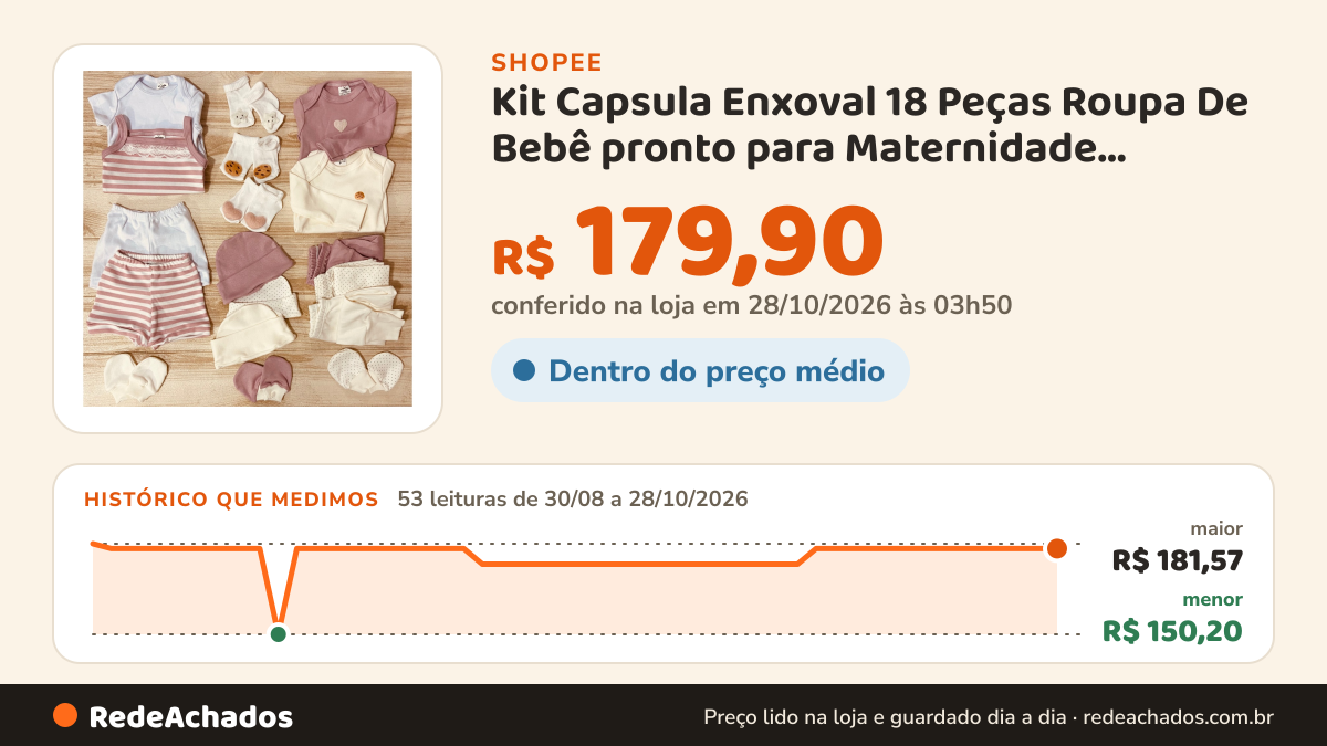 Histórico de preço de Kit Capsula Enxoval 18 Peças Roupa De Bebê pronto para Maternidade Minimalista Boho Rosê… na Shopee: 52 leituras de 30/08/2026 a 27/10/2026, menor R$ 150,20, maior R$ 181,57; R$ 179,90 conferido em 26/10/2026 às 22h42