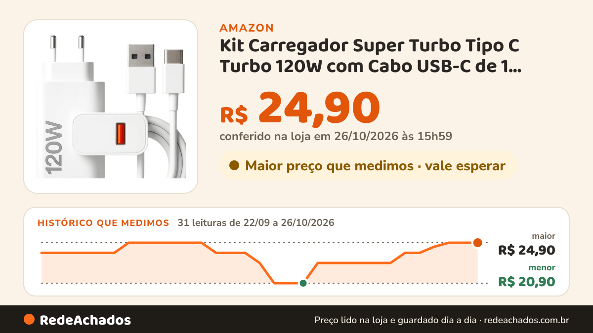 Histórico de preço de Kit Carregador Super Turbo Tipo C Turbo 120W com Cabo USB-C de 1 Metro e Fonte Compatível… na Amazon: 31 leituras de 22/09/2026 a 26/10/2026, menor R$ 20,90, maior R$ 24,90; R$ 24,90 conferido em 26/10/2026 às 15h59