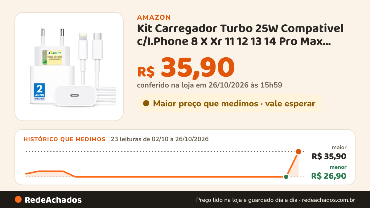 Histórico de preço de Kit Carregador Turbo 25W Compativel c/I.Phone 8 X Xr 11 12 13 14 Pro Max Linha Premium com… na Amazon: 23 leituras de 02/10/2026 a 26/10/2026, menor R$ 26,90, maior R$ 35,90; R$ 35,90 conferido em 26/10/2026 às 15h59