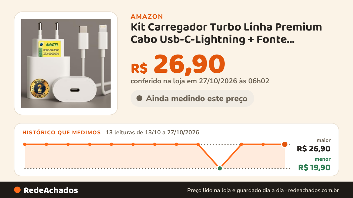 Histórico de preço de Kit Carregador Turbo Linha Premium Cabo Usb-C-Lightning + Fonte Carregador Ultra Rapido… na Amazon: 13 leituras de 13/10/2026 a 27/10/2026, menor R$ 19,90, maior R$ 26,90; R$ 26,90 conferido em 27/10/2026 às 06h02