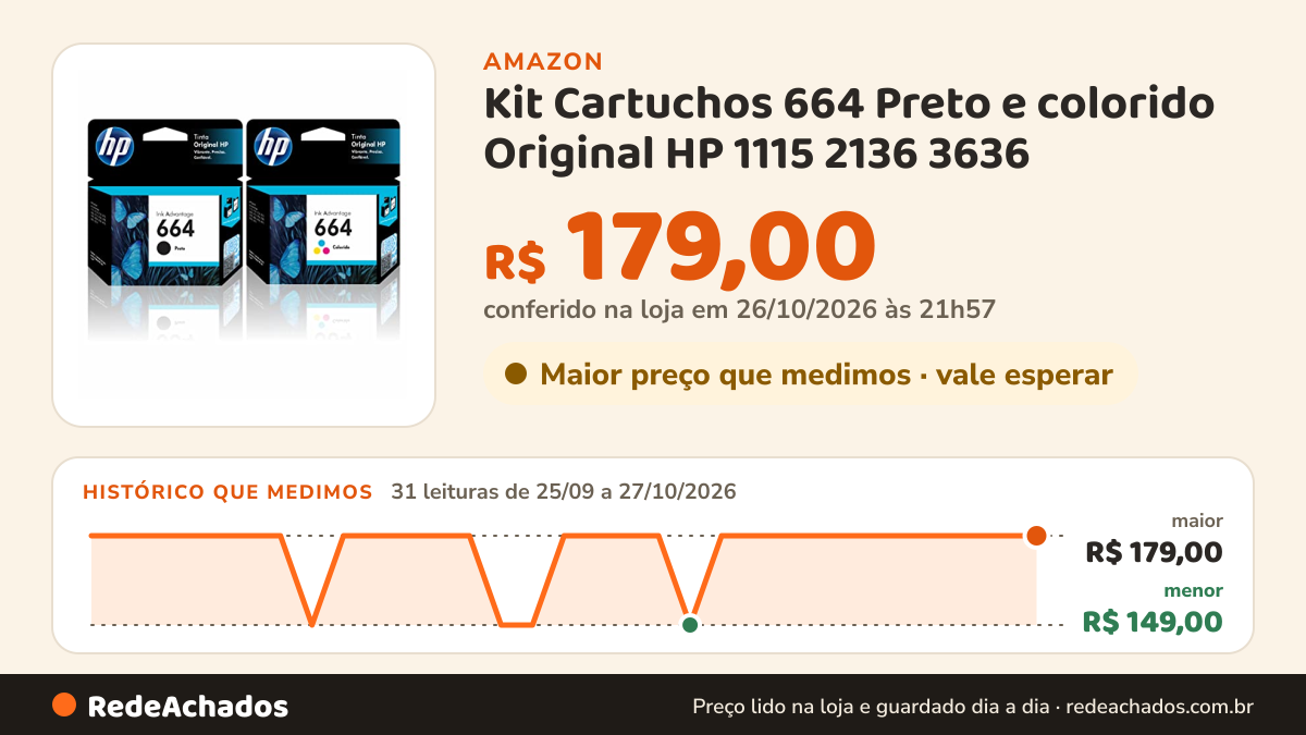 Histórico de preço de Kit Cartuchos 664 Preto e colorido Original HP 1115 2136 3636 na Amazon: 31 leituras de 25/09/2026 a 27/10/2026, menor R$ 149,00, maior R$ 179,00; R$ 179,00 conferido em 26/10/2026 às 21h57