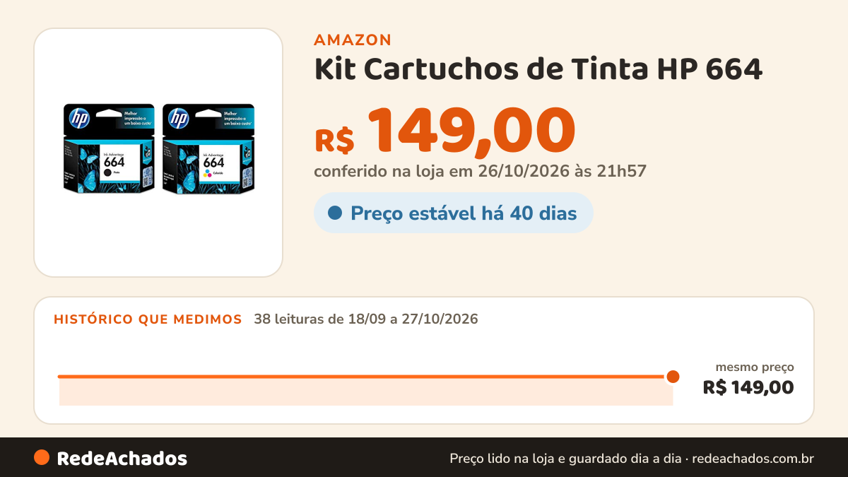 Histórico de preço de Kit Cartuchos de Tinta HP 664 | 2136 | 4536 Black + Color Original - 2ml na Amazon: 38 leituras de 18/09/2026 a 27/10/2026, mesmo preço, R$ 149,00, em todas; R$ 149,00 conferido em 26/10/2026 às 21h57