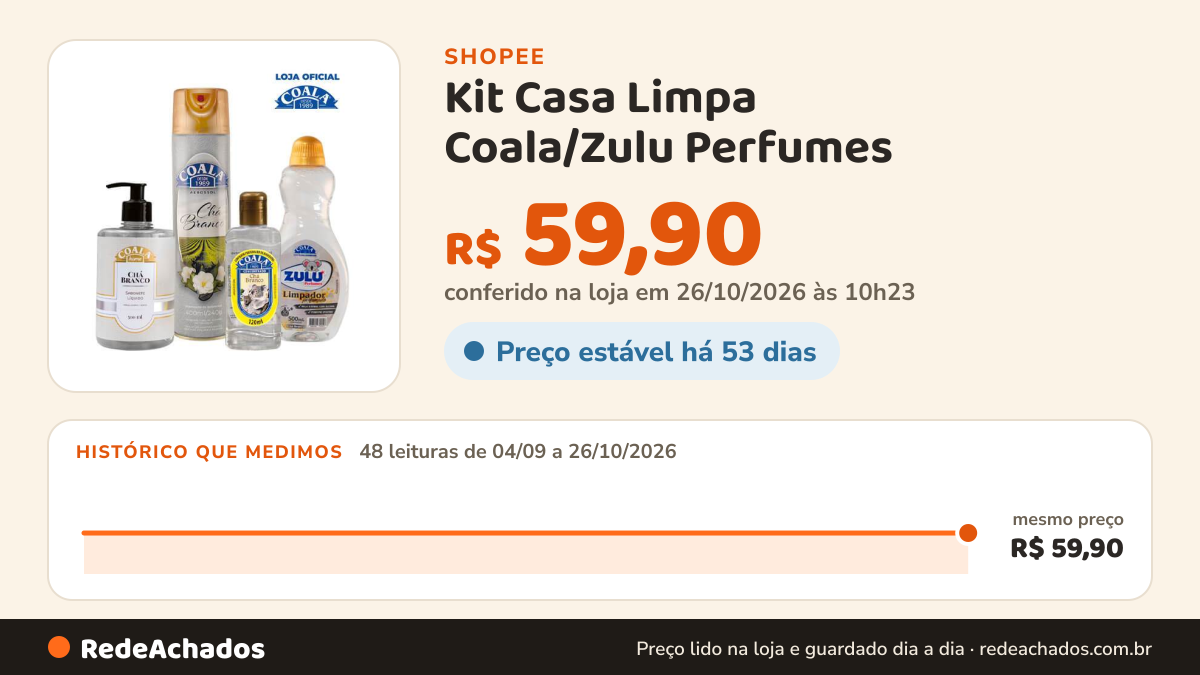 Histórico de preço de Kit Casa Limpa Coala/Zulu Perfumes - Chá Branco na Shopee: 47 leituras de 04/09/2026 a 25/10/2026, mesmo preço, R$ 59,90, em todas; R$ 59,90 conferido em 25/10/2026 às 09h10